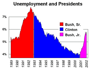 bushgraphunemployment