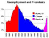 bushgraphunemployment