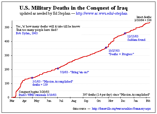 fatalities-iraq2004